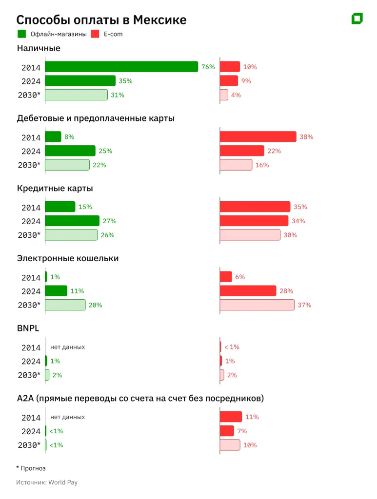 Битва за Эльдорадо: за что Plata и Revolut будут бороться в Мексике?
