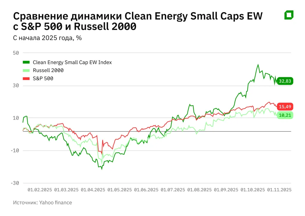 Ставка на зеленую энергетику: какие small-caps станут бенефициарами роста?