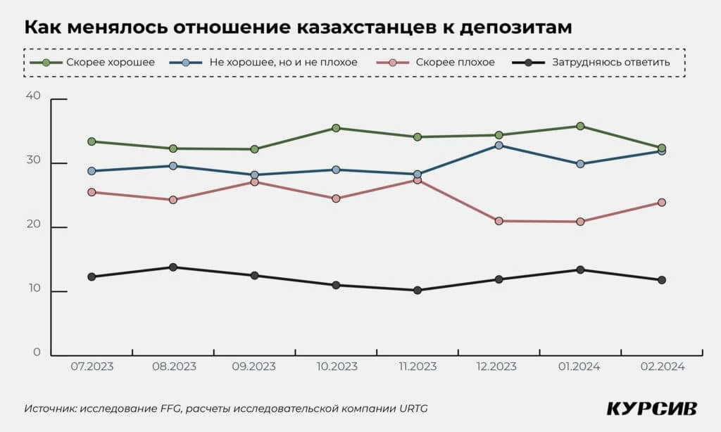 Казахстанцы меняют сберегательную тактику