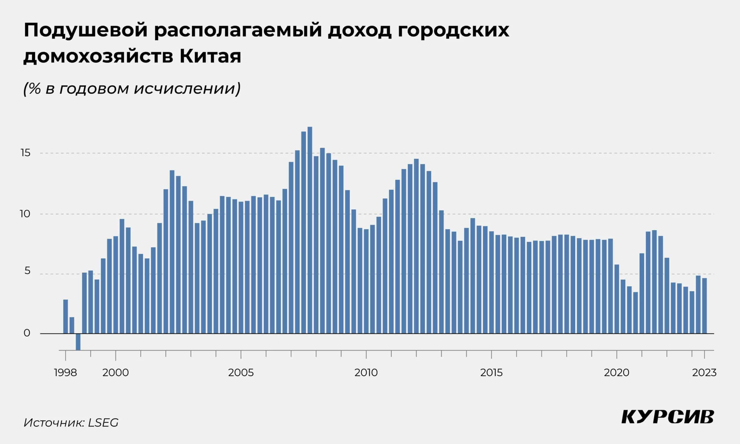 Угроза застоя: как падение внутреннего спроса замедляет китайскую экономику