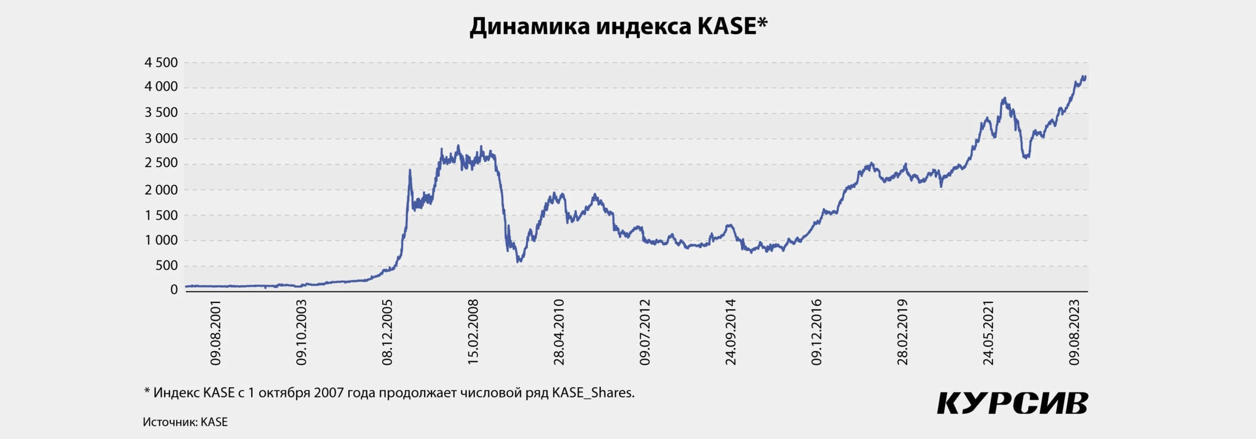 Восемь ветеранов: как подорожали старейшие казахские акции