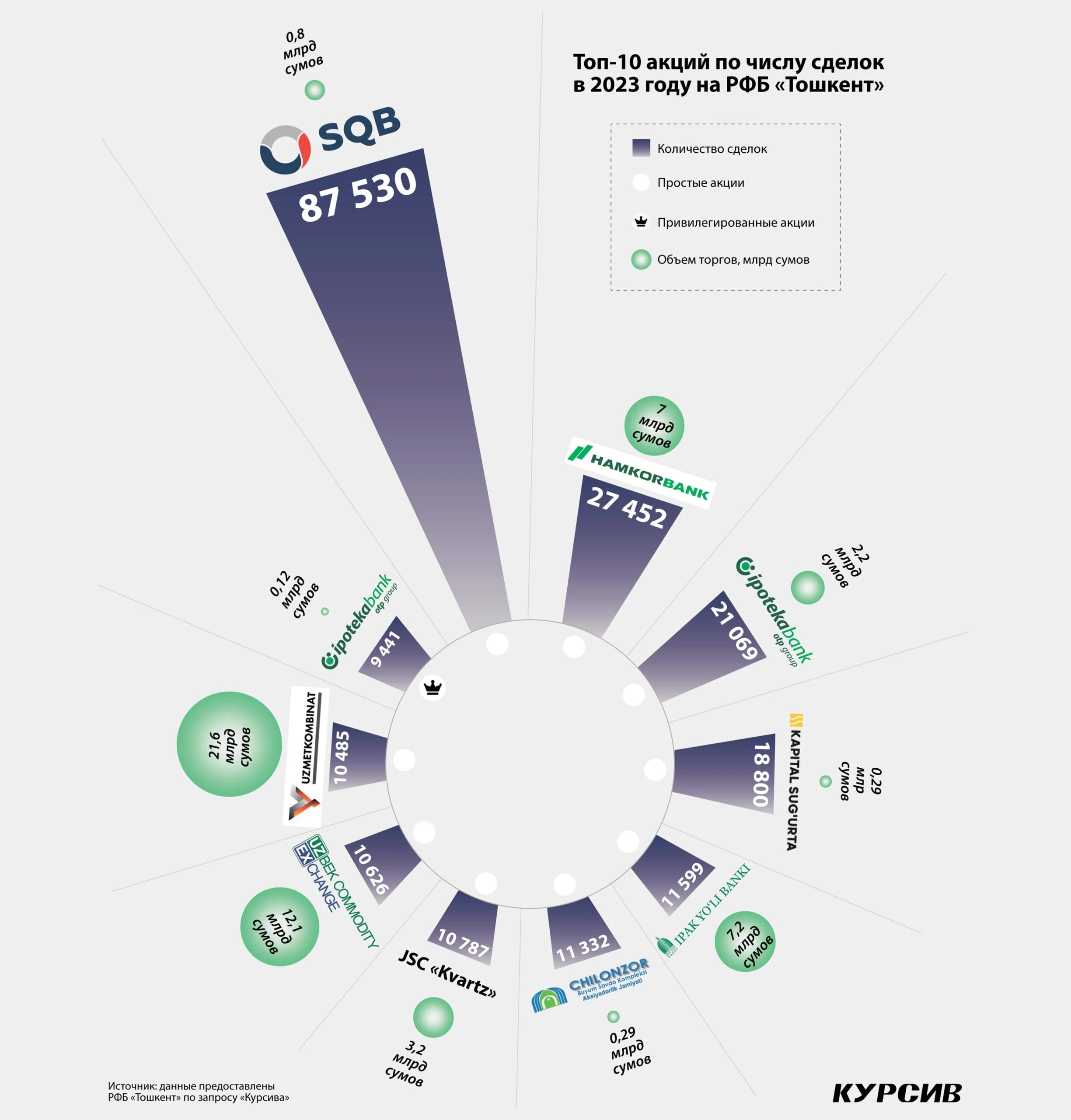 Скромный результат: как фондовый рынок Узбекистана закончил год