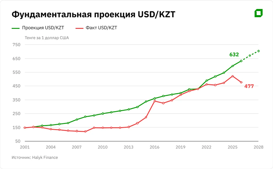 «Сейчас будет уже поздно»: почему девальвация тенге неизбежна