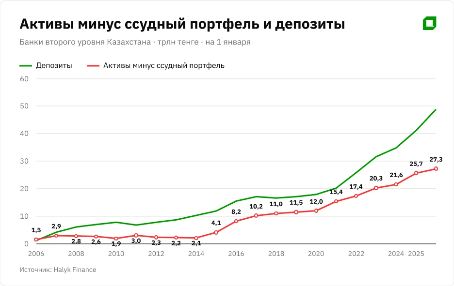 «Сейчас будет уже поздно»: почему девальвация тенге неизбежна