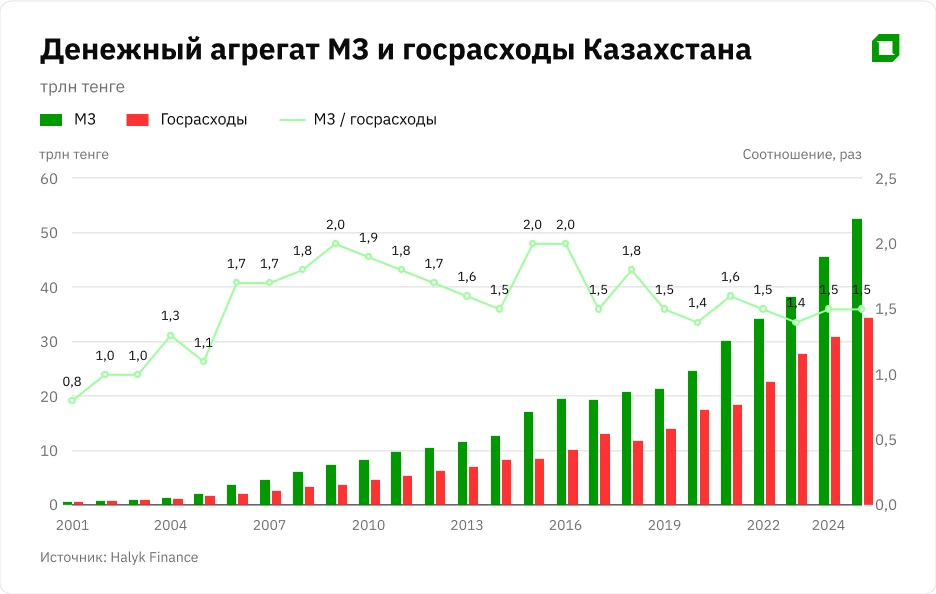 «Сейчас будет уже поздно»: почему девальвация тенге неизбежна