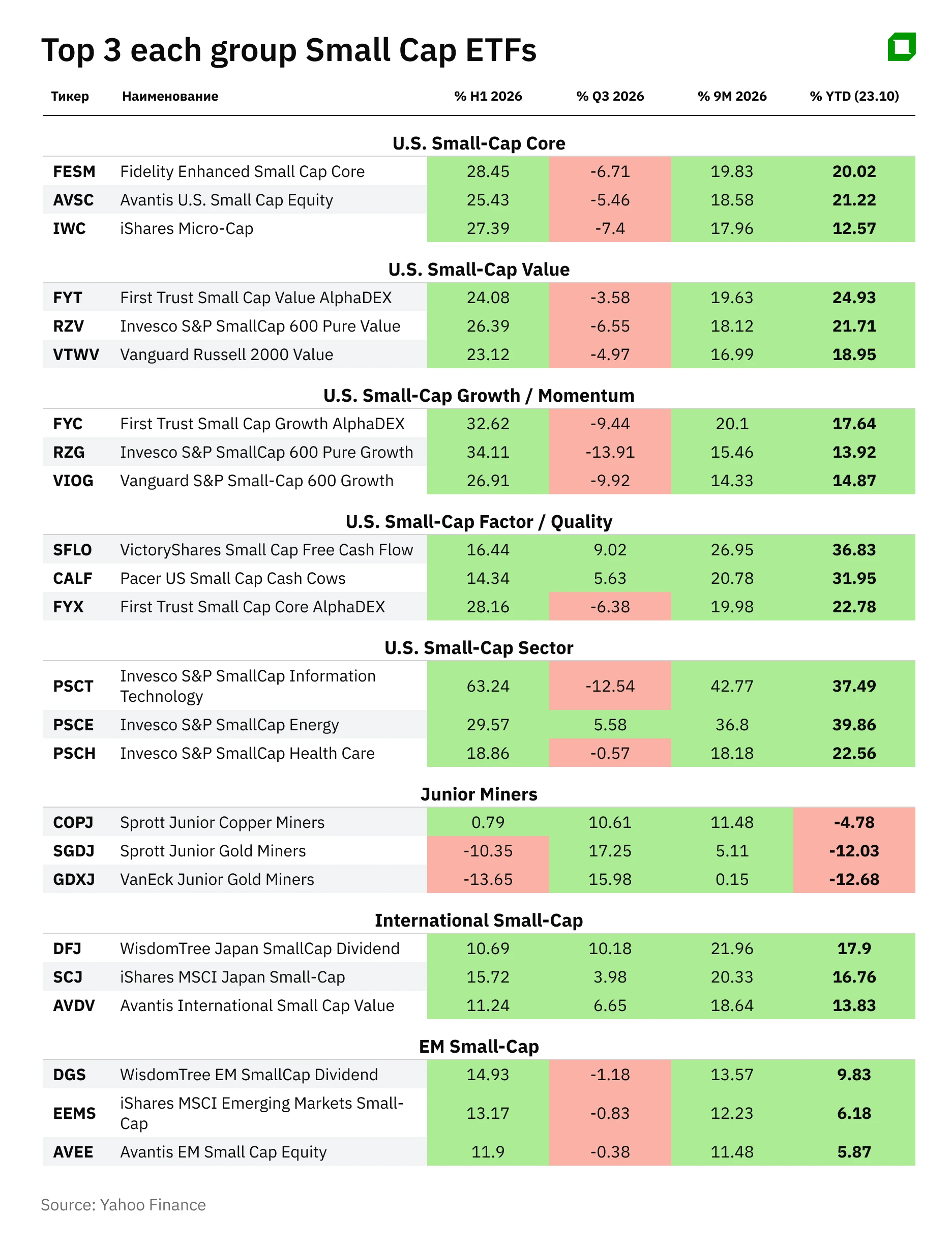 The small-cap rally has come to a halt. Which ETFs have managed to stay in positive territory?