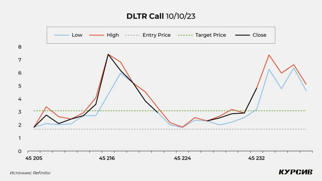 Динамика опционов CALL на акции Dollar Tree (DLTR). Составлено автором на основе данных Refinitiv