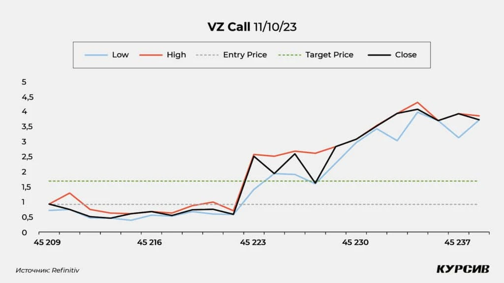 Динамика опционов CALL на акции Verizon Communications (VZ). Составлено автором на основе данных Refinitiv