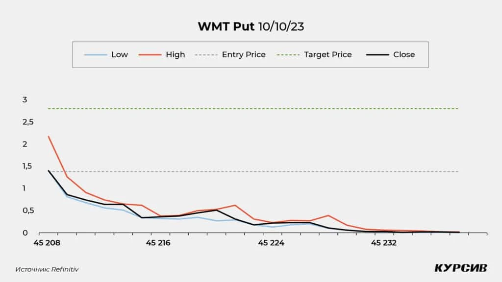 Динамика опционов PUT на акции Walmart (WMT). Составлено автором на основе данных Refinitiv