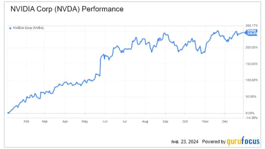 График роста цен на акции NVIDIA. Инфографика: Freedom Broker