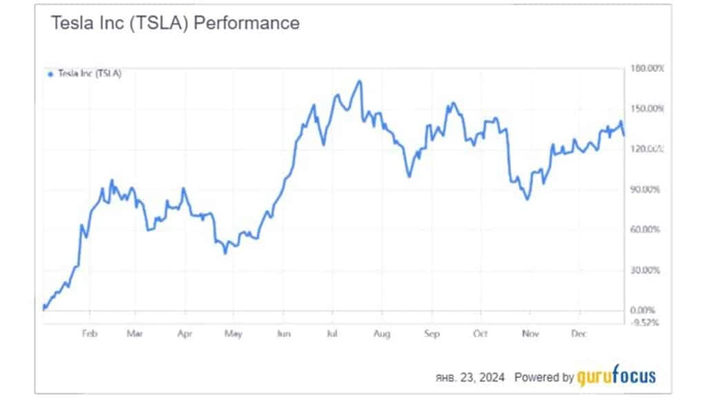 График роста цен на акции Tesla. Инфографика: Freedom Broker