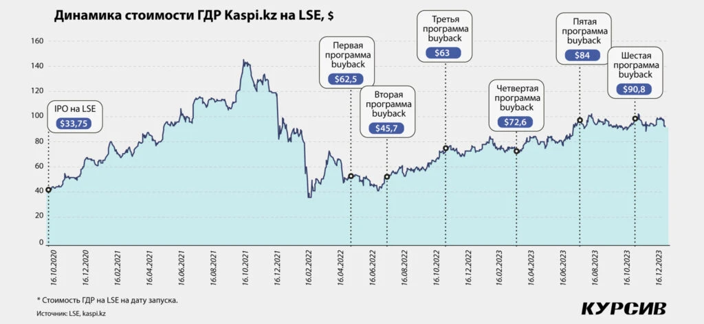 Туда и обратно: зачем Kaspi.kz выкупил акции с LSE и продал на Nasdaq