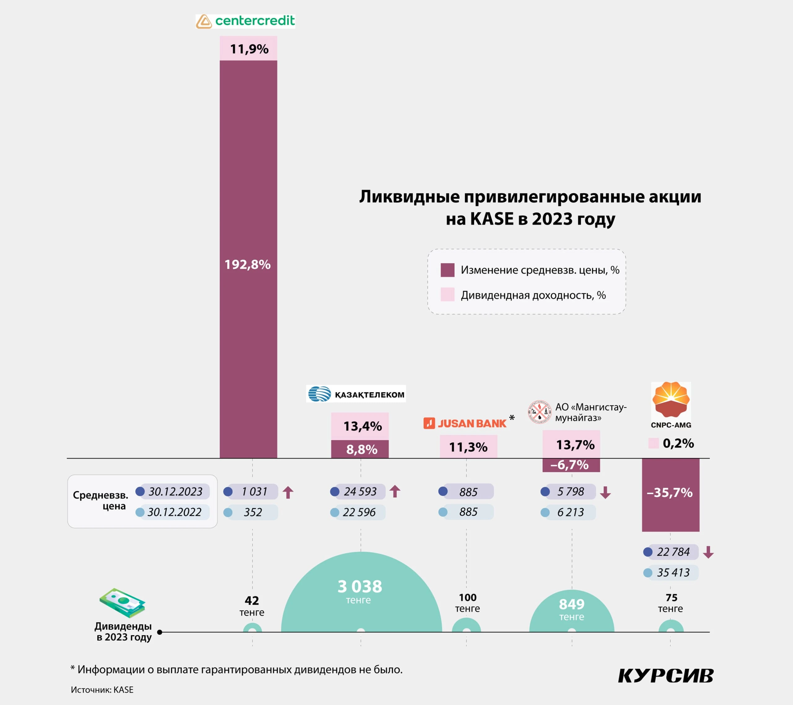 До 200% годовых: самые доходные казахстанские «префы»