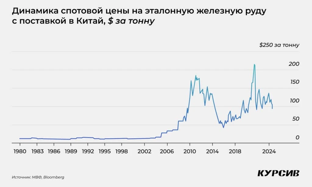 Пришла «суровая зима»: как Китай привел к кризису мировой рынок железной руды