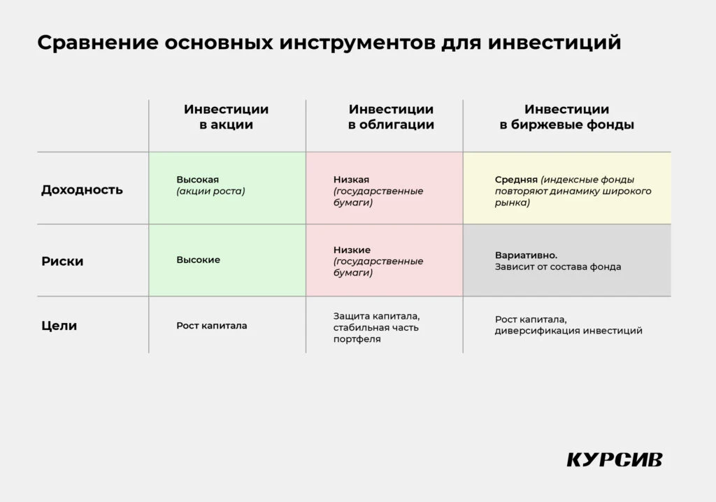 Акции, облигации, ETF: для чего они нужны в вашем инвестпортфеле