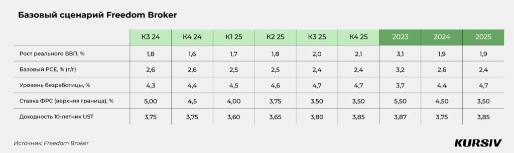 Freedom Broker не увидел признаков перегрева на американском рынке