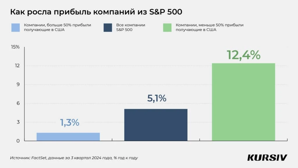 Пиррова победа Трампа: что будет с рынками и экономикой после его возвращения к власти