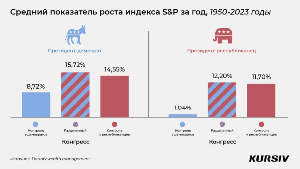 Пиррова победа Трампа: что будет с рынками и экономикой после его возвращения к власти
