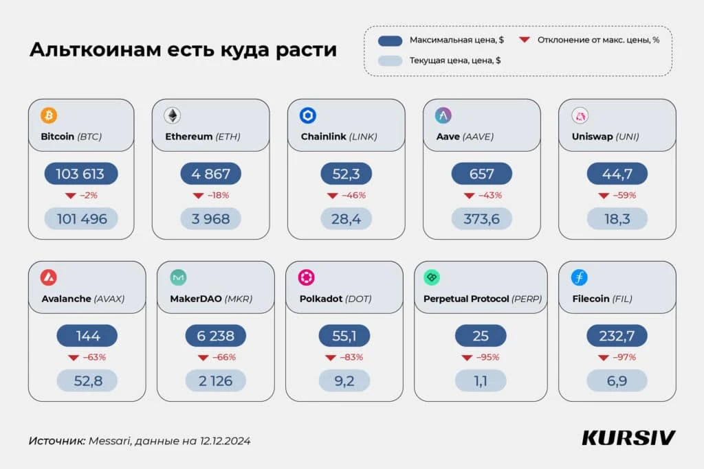 Цифровой реванш: почему 2025 год станет удачным для альткоинов