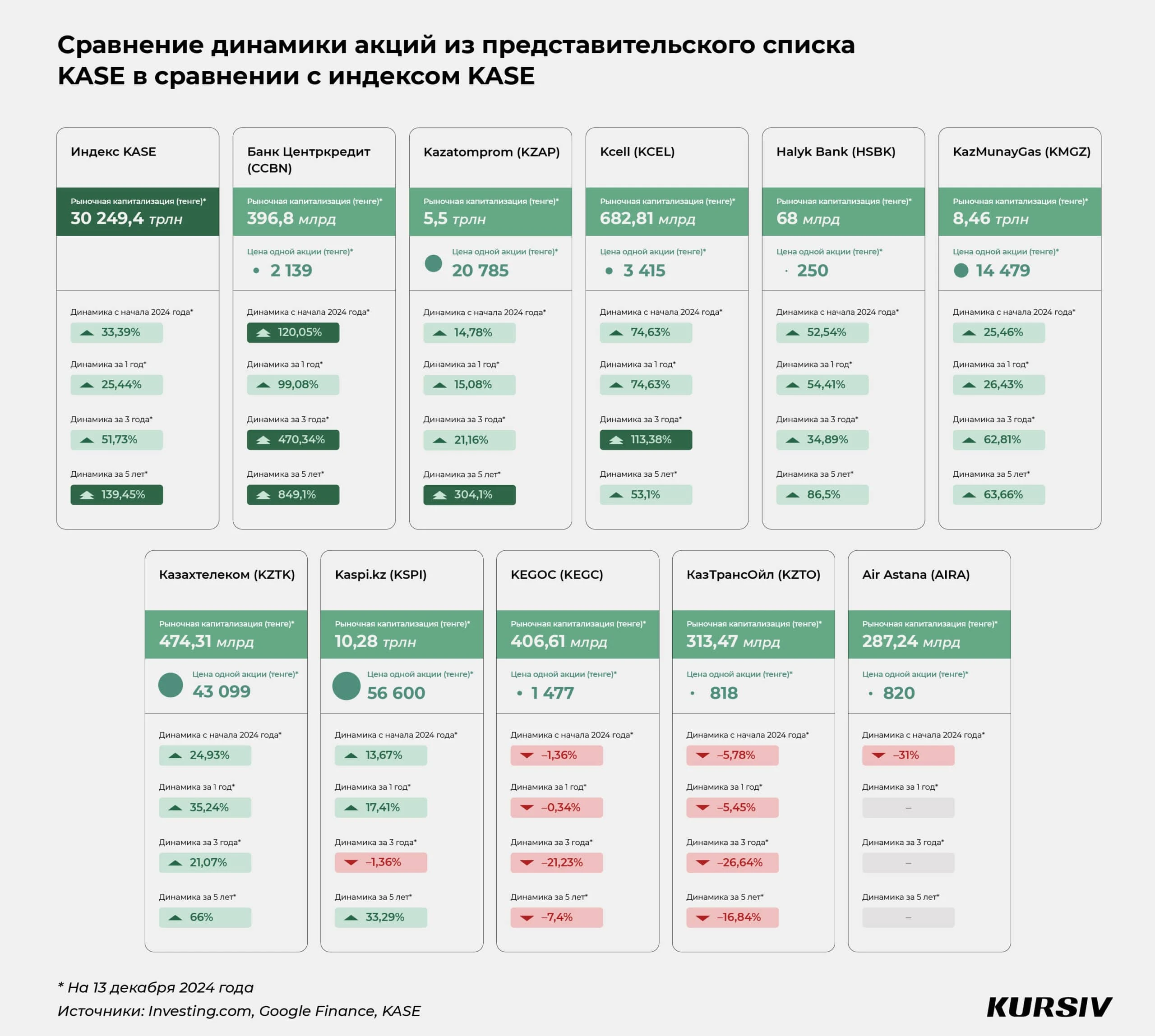 Топ-3 причины инвестировать в акции Казахстана