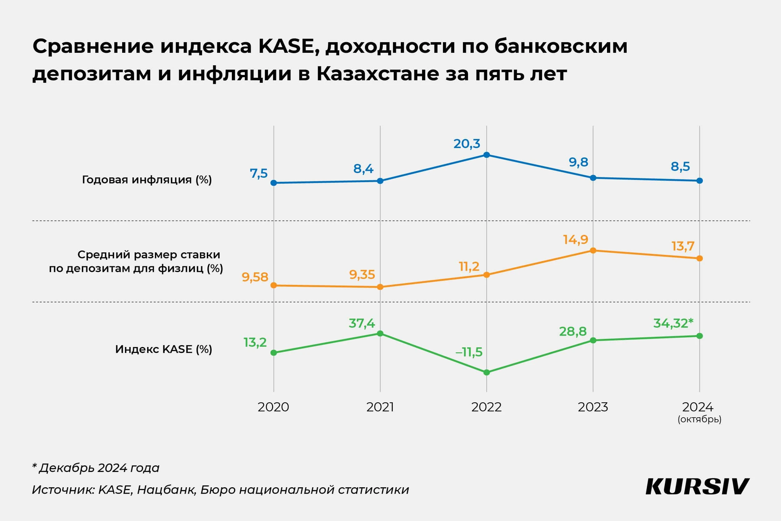 Топ-3 причины инвестировать в акции Казахстана