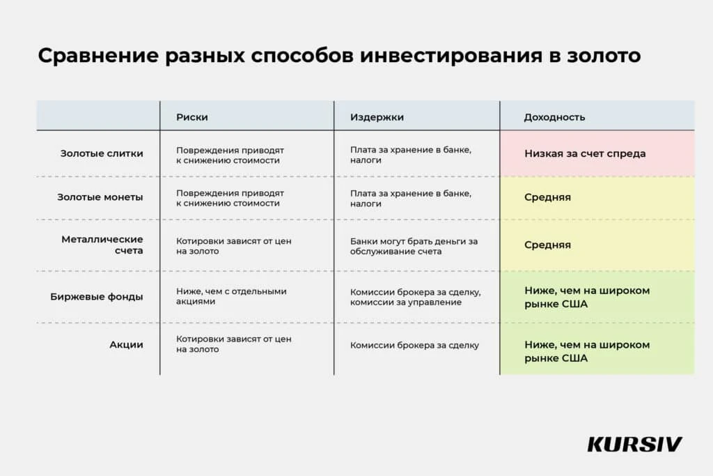 Пять способов, как заработать на золоте