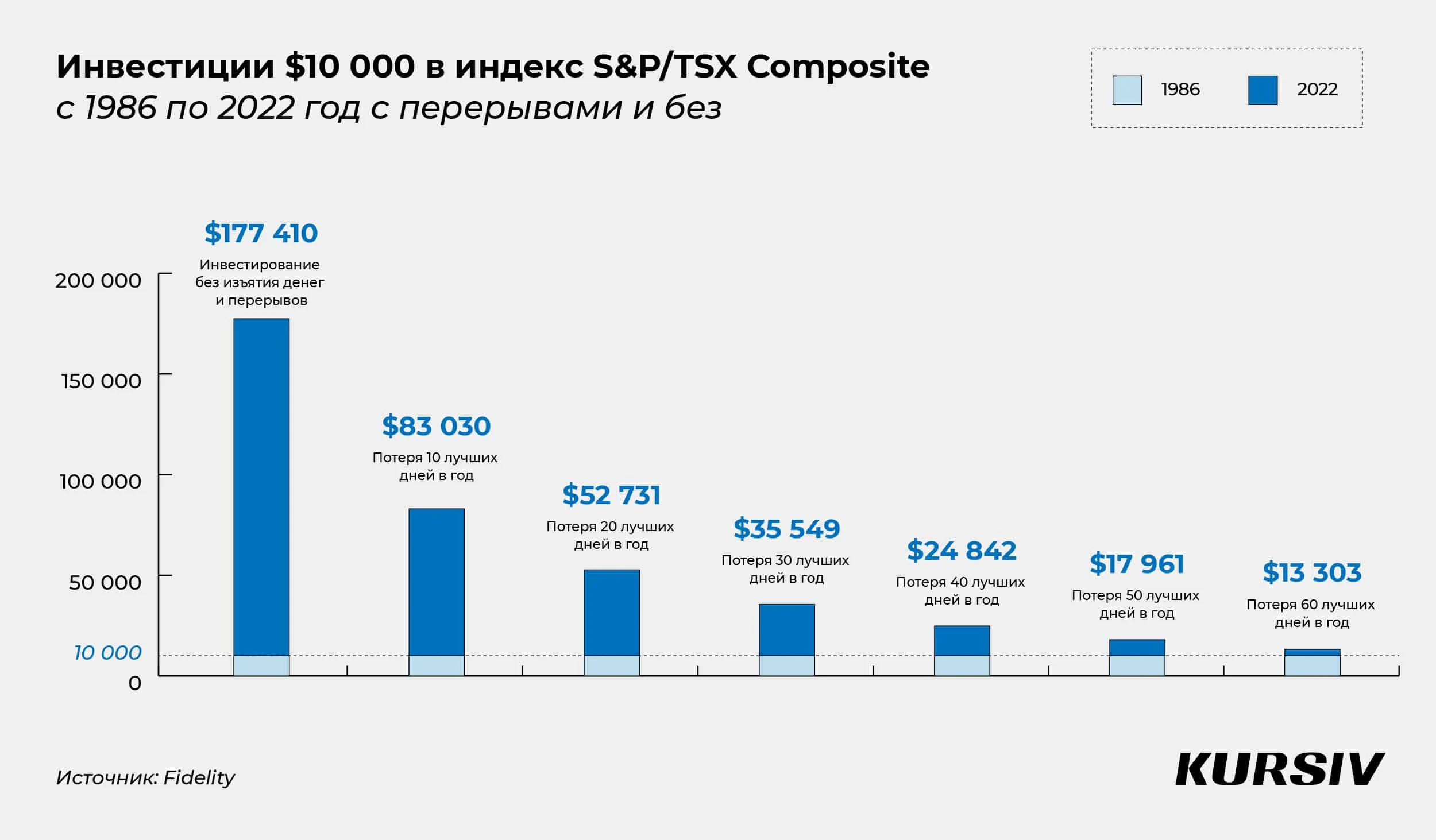 Пять опасных ошибок начинающего инвестора