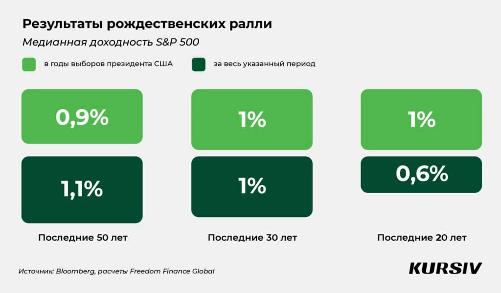 На Уолл-стрит начинается ралли Санта-Клауса