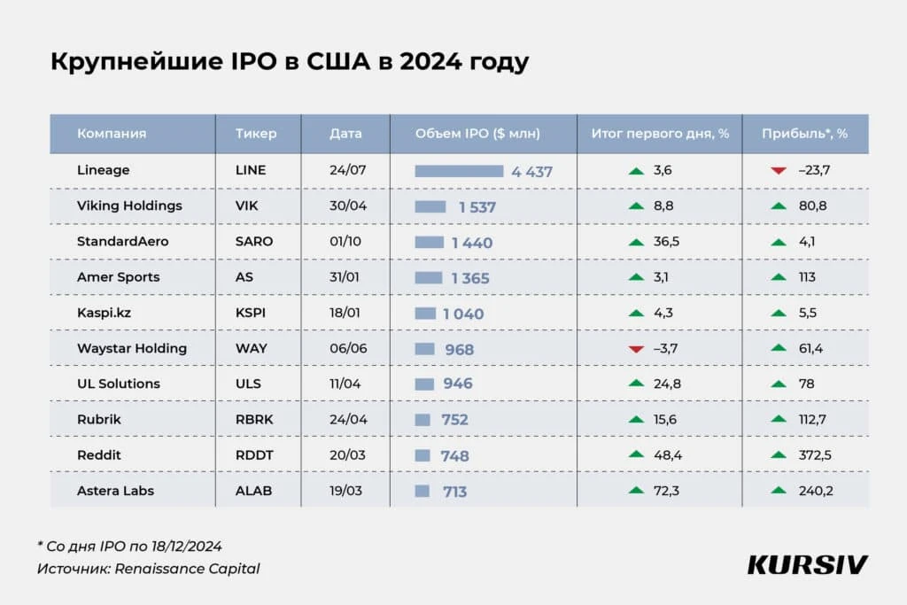 От Reddit до Kaspi.kz: десять крупнейших IPO в США в 2024 году