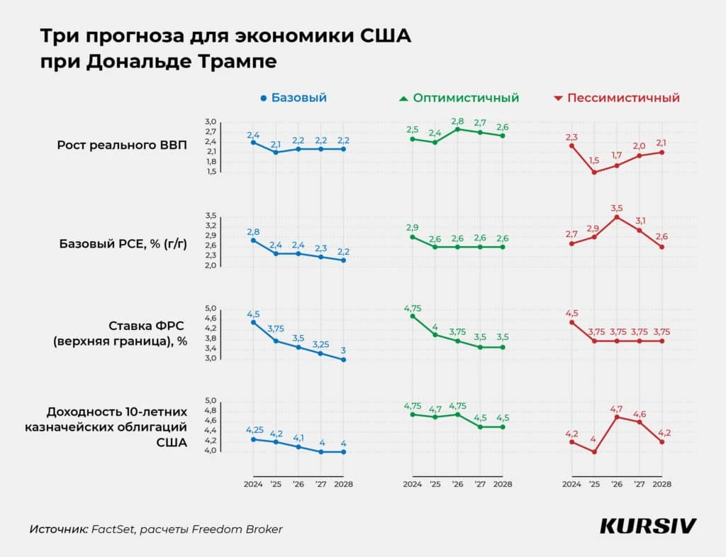 Как политика Трампа повлияет на экономику США: три сценария