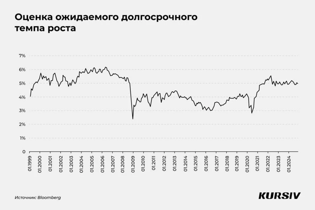 Переоценен ли рынок акций США: что показывают расчеты