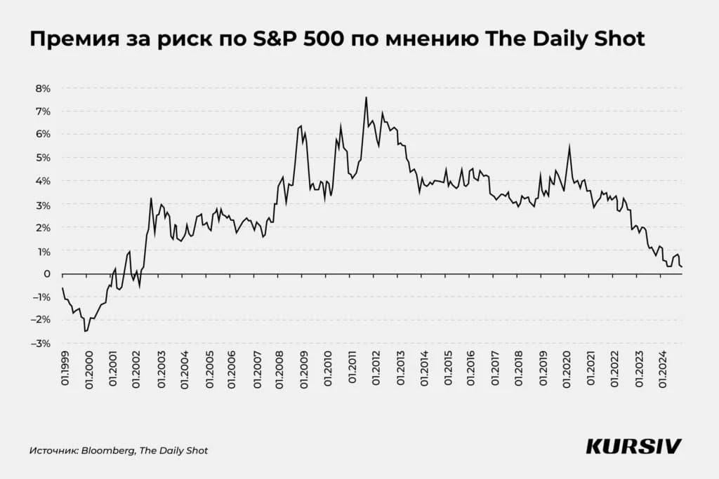 Переоценен ли рынок акций США: что показывают расчеты