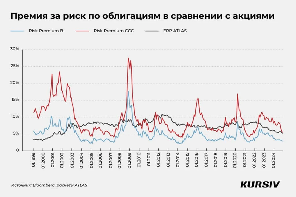 Переоценен ли рынок акций США: что показывают расчеты