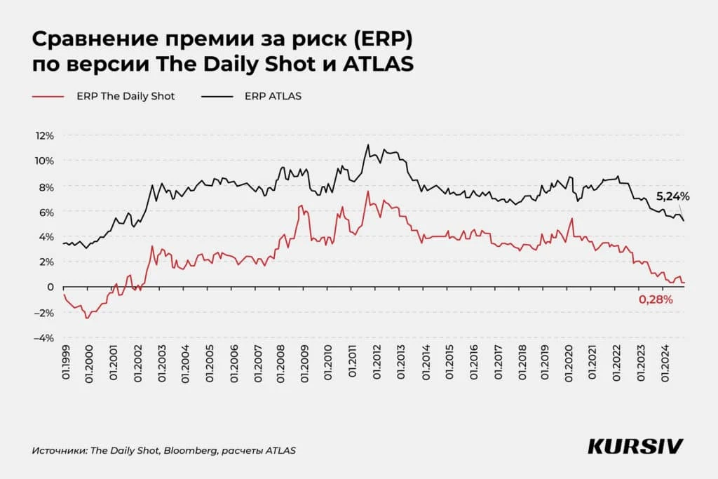 Переоценен ли рынок акций США: что показывают расчеты