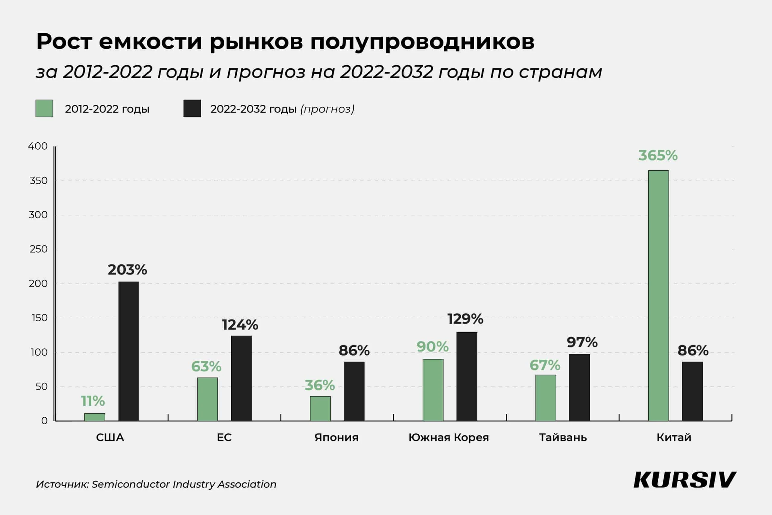 Микрочипы на триллион долларов: зачем и как инвестировать в рынок