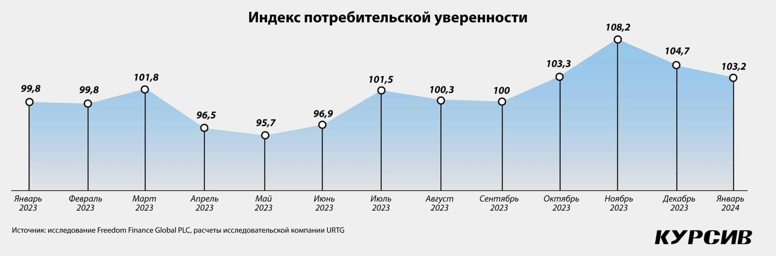 Осторожное начало года: казахстанцы теряют потребительский оптимизм