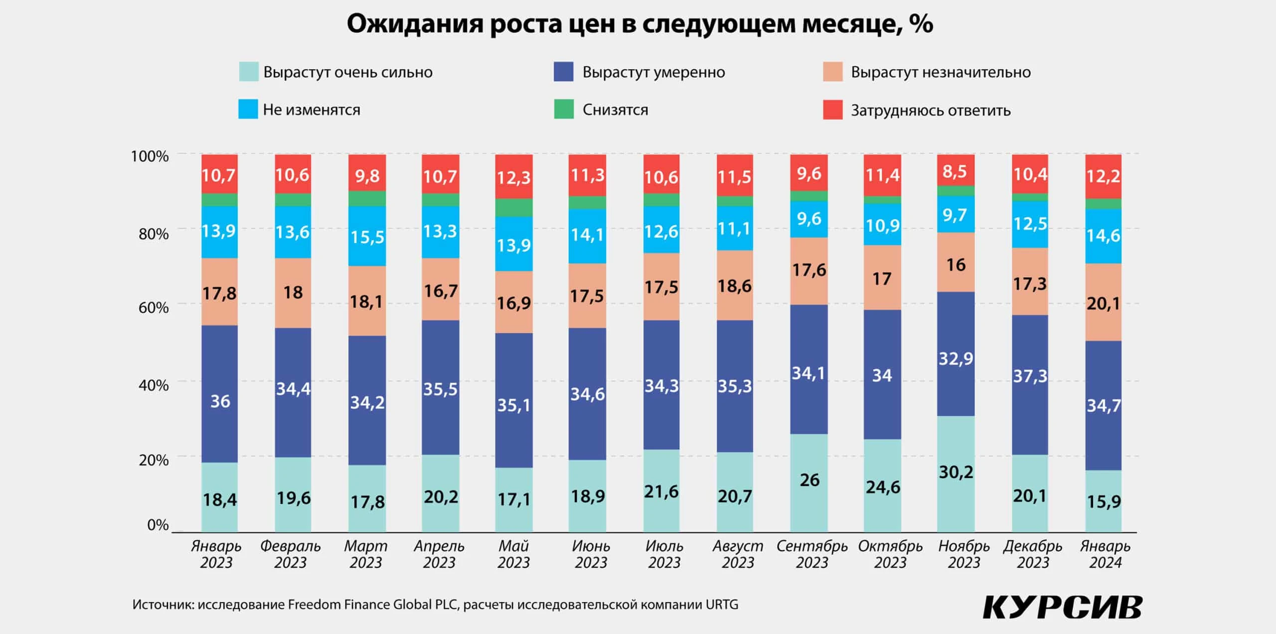 Осторожное начало года: казахстанцы теряют потребительский оптимизм