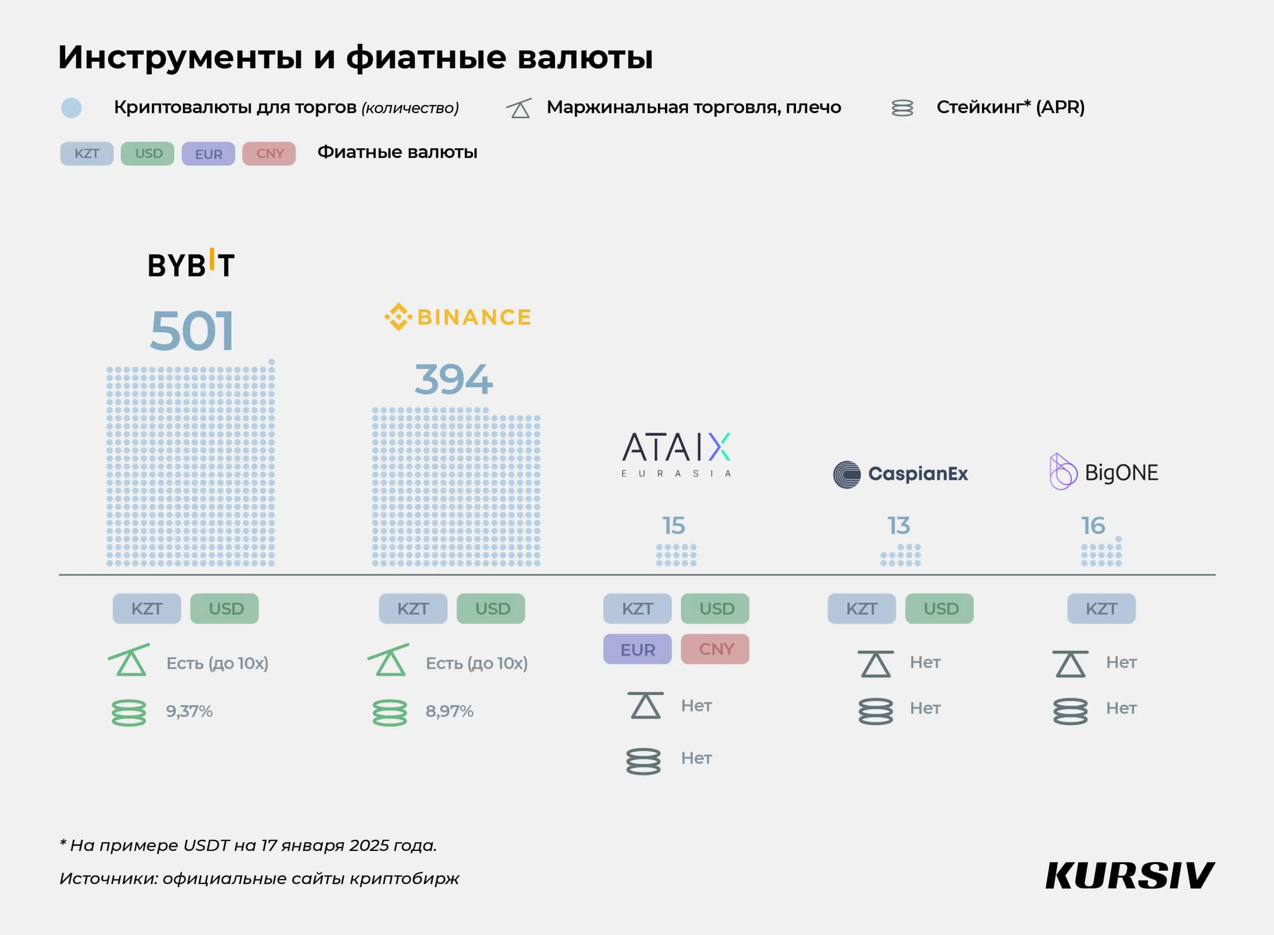 Криптовалютные биржи Казахстана для новичков в инвестициях
