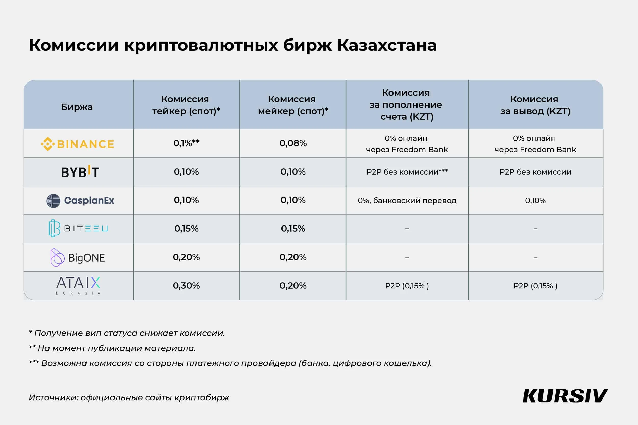 Криптовалютные биржи Казахстана для новичков в инвестициях