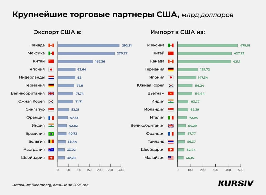 Как заработать на торговой войне Трампа: 28 акций, 13 ETF и три страны