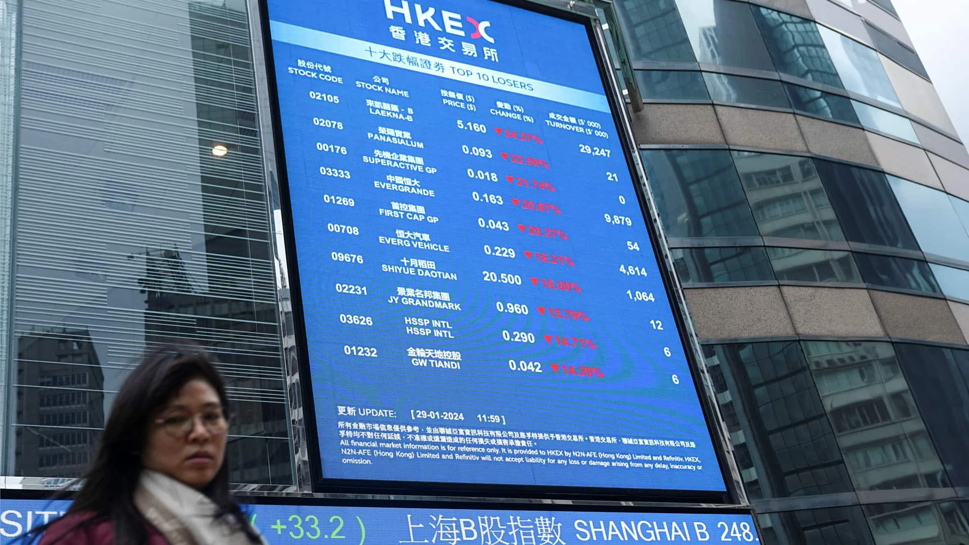 Инвесторы, обеспечивавшие ралли акций Китая две недели подряд, фиксируют прибыль / Фото: Lam Yik/REUTERS