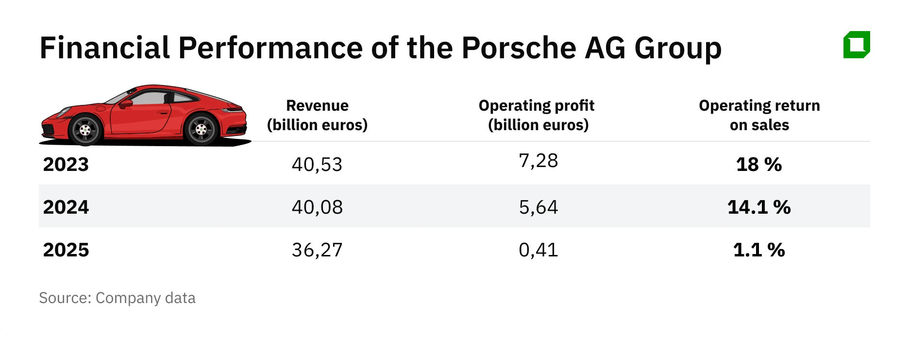 Swerving across a double solid: why everyone is talking about problems at Porsche
