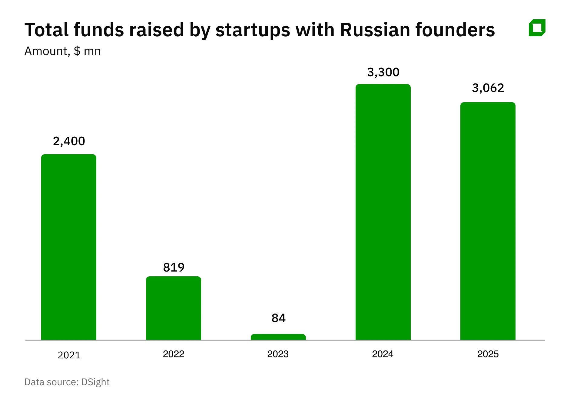 Стартапы с российскими корнями пережили один кризис. Но впереди — новый