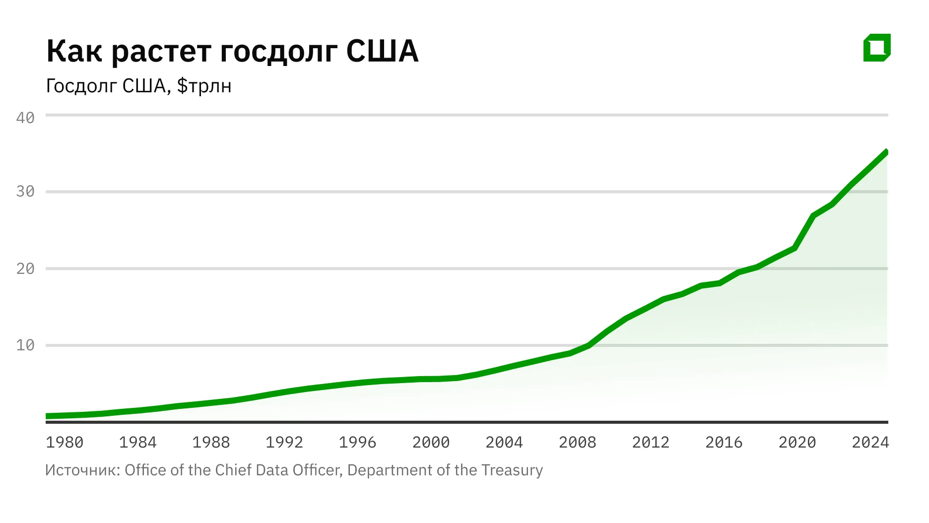 Рост расходов и огромные долги: есть ли у США быстрые способы решить проблему бюджета