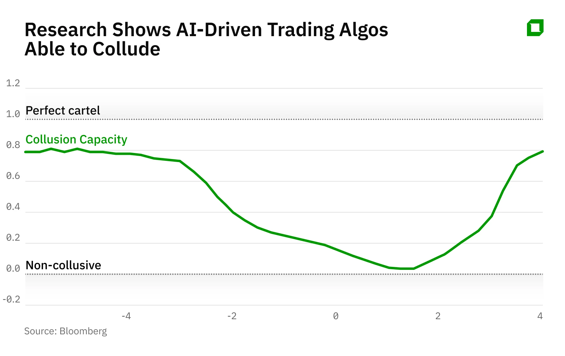 Collusion of robots: what risks AI development brings to stock trading