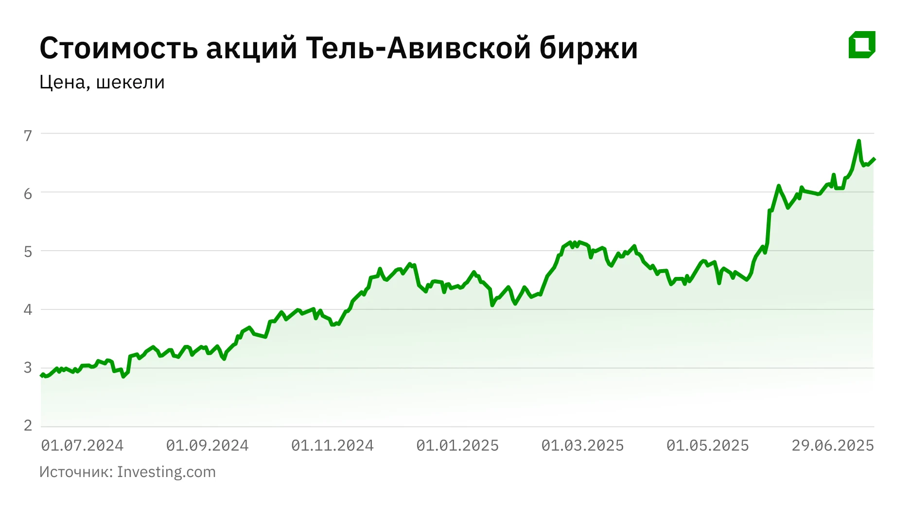 Израильская биржа во время войны: как инвесторы зарабатывали на конфликте с Ираном