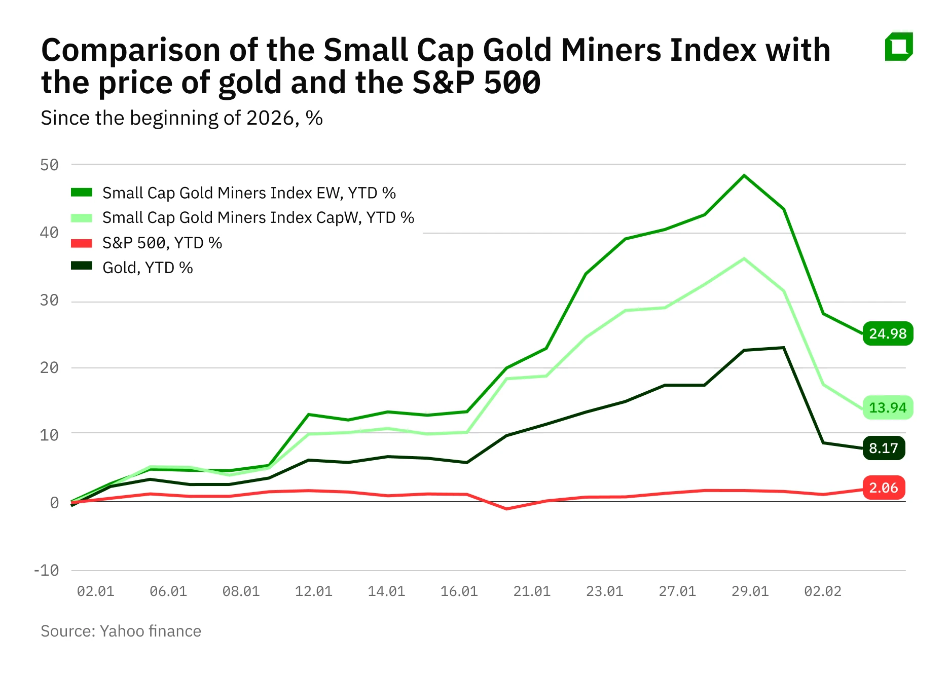 Золотое ралли: какие small-caps выиграли от роста драгметалла и что ждать в 2026-м