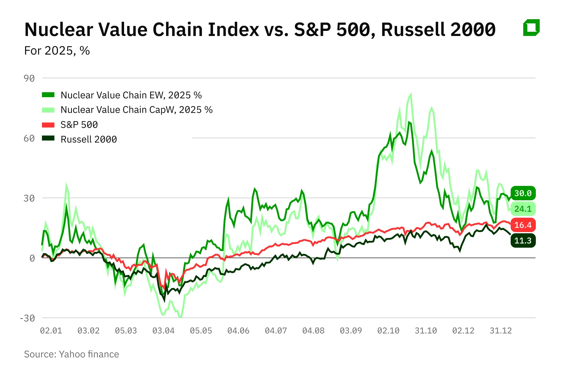 Индекс Oninvest: какие small-caps стали бенефициарами спроса на атомную энергию