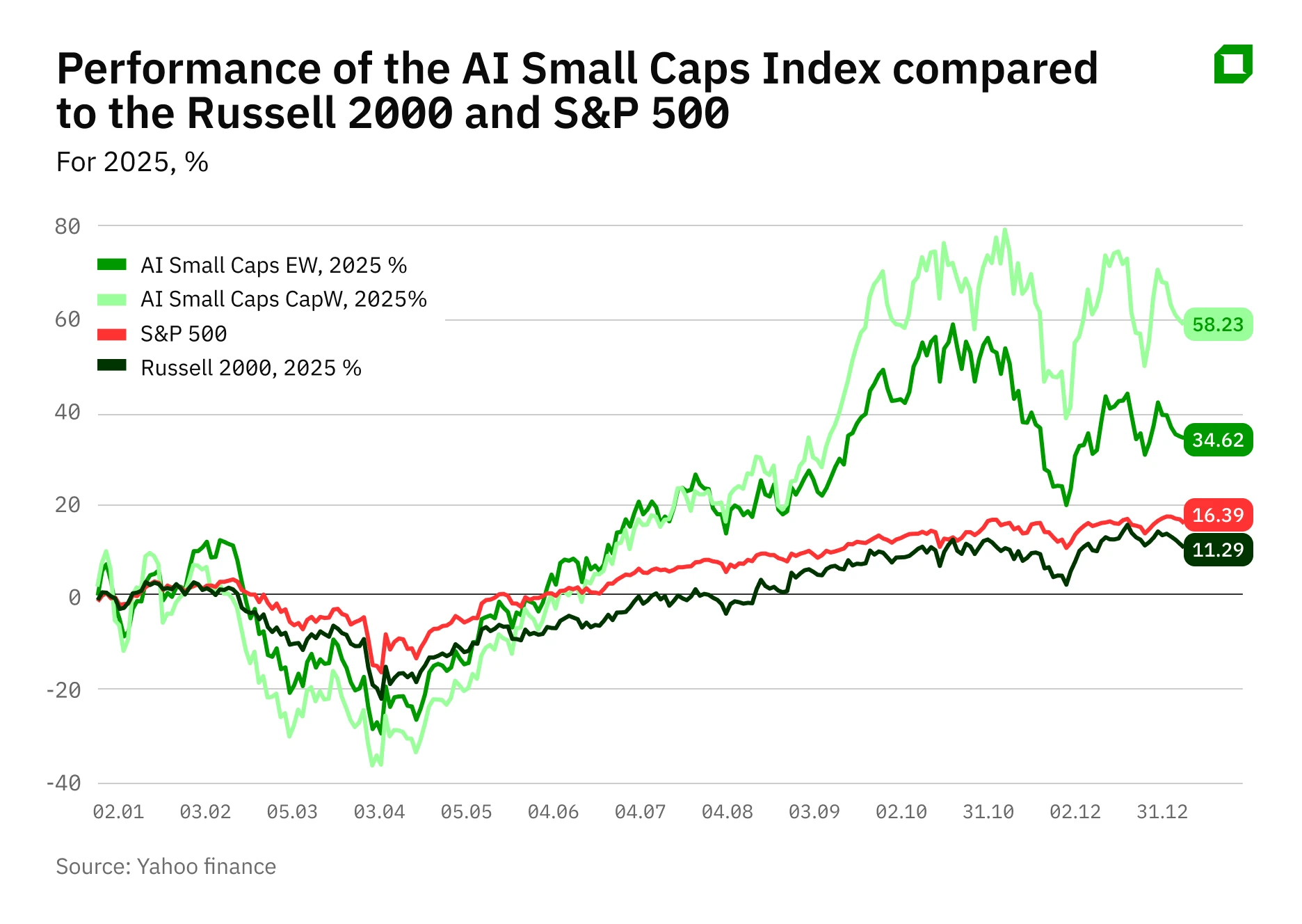 From euphoria to calculation: which small-caps can win the AI race in 2026