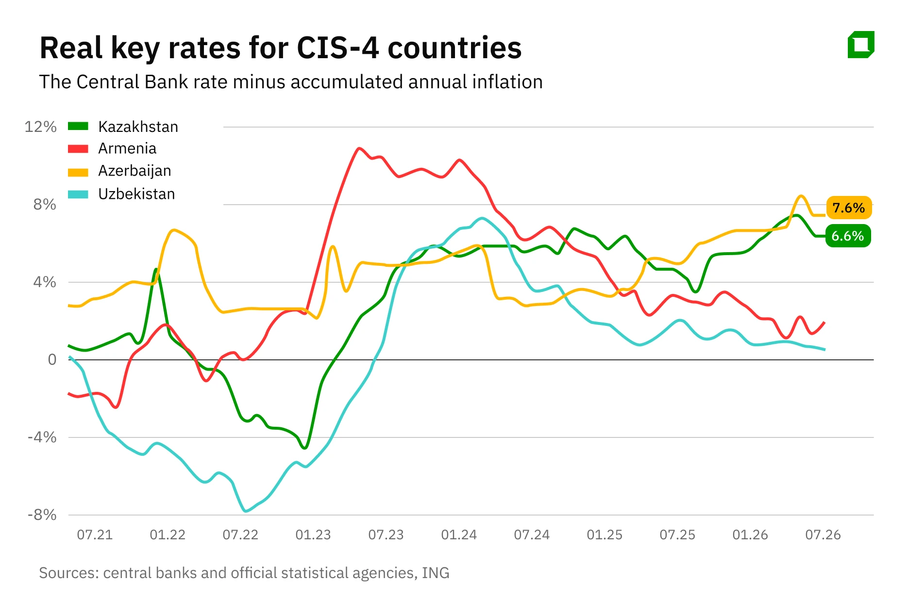 A Substantial Difference: Are Tenge-Denominated Loans Still a Promising Opportunity for Investors?